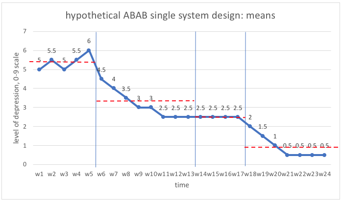 hypothetical ABAB single system design means