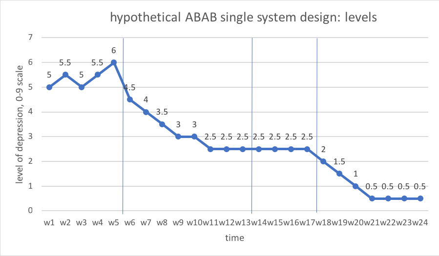 hypothetical ABAB single system design levels