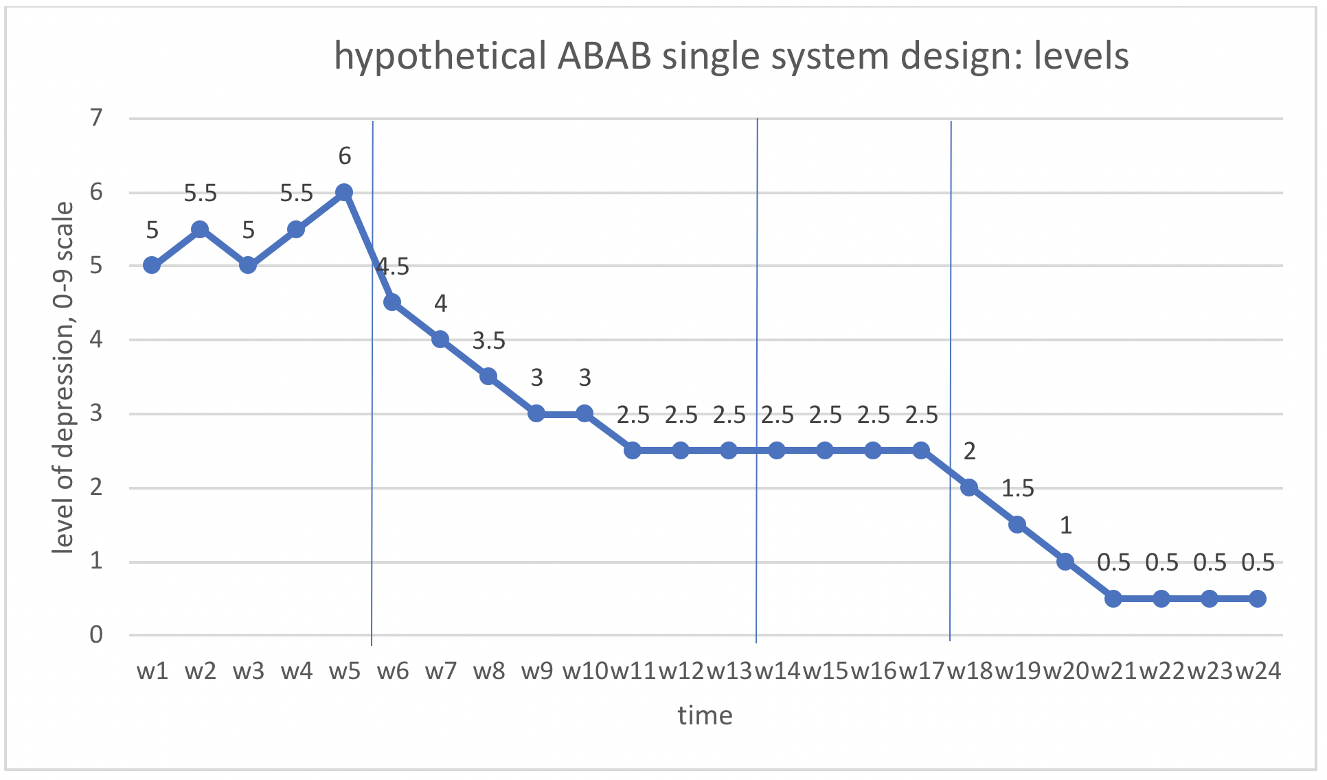 hypothetical ABAB single system design: levels chart