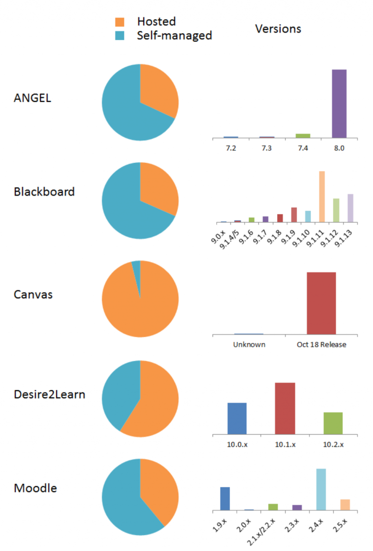 The Evolution and Diffusion of Learning Management Systems: The Case of ...