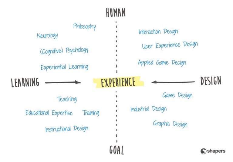 “ID 2 LXD” From Instructional Design To Learning Experience Design: The ...