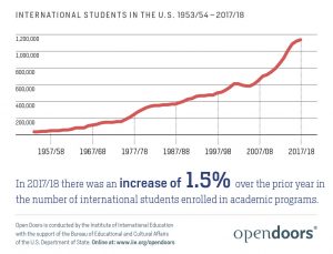 Infographic from Institute for International Education (2018).