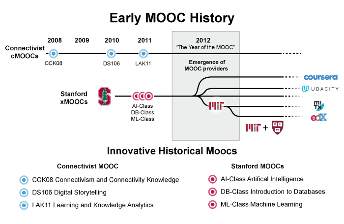 Timeline of Early Innovative MOOCs