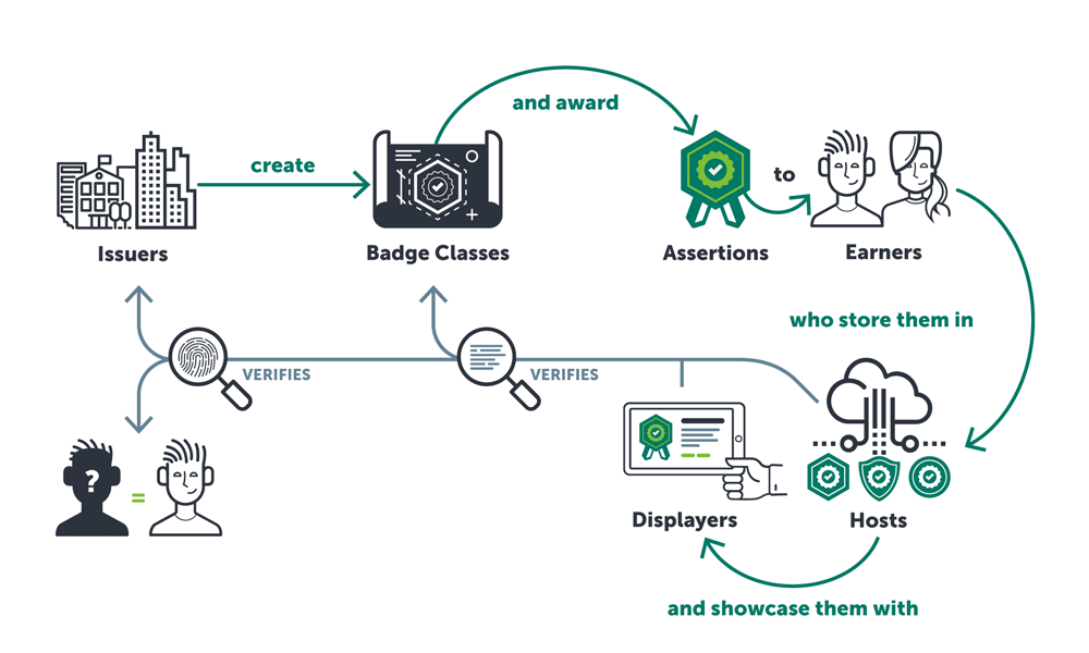 Open Badges 2.0 Implementation Guide