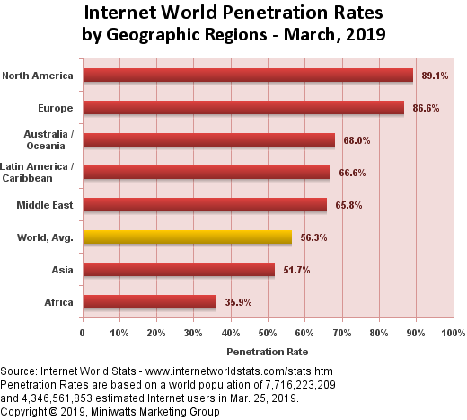 Figure showing a bar graph of internet penetration rates