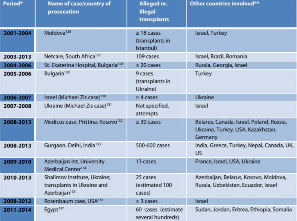 Chapter 9: Organ Trafficking – The Cause And Consequence Of Human ...