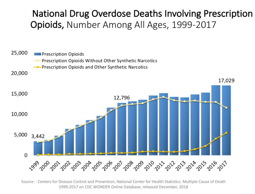 National Drug Overdose Deaths Involving Prescription Opioids