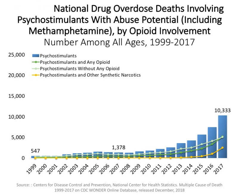 National Drug Overdose Deaths Involving Psychostimulants with Abuse Potential including Methamphetamine