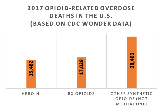 Chart of 2017 Opioid-Related Overdose deaths in the USA (Based on CDC Wonder data)