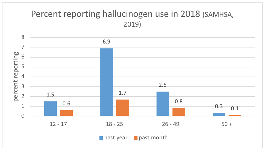 Click chart to download data in an accessible format