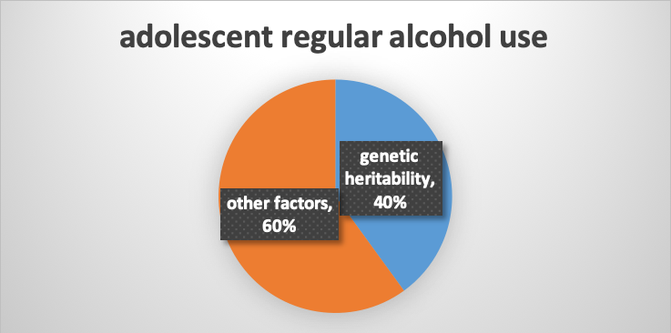 60% are other factors, 40% is genetic heritability