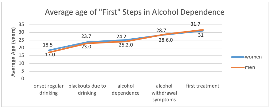 Chart showing the Average age of "First" steps in alcohol dependence