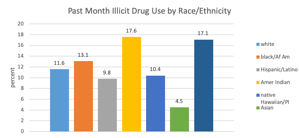 Past month illicit substance use by race/ethnicity