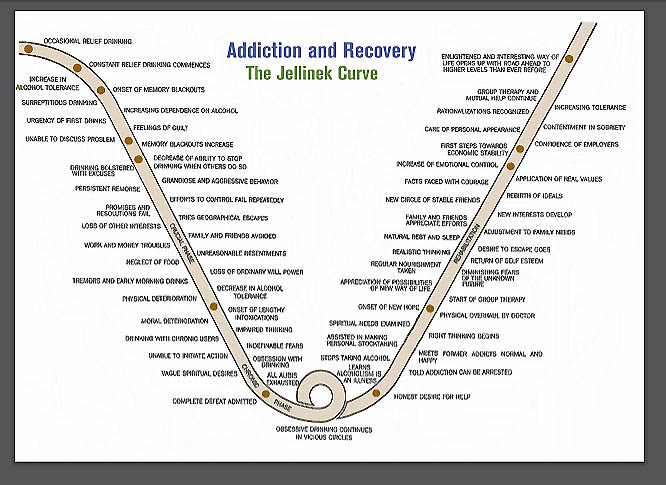 Addiction and Recovery: The Jellinek Curve