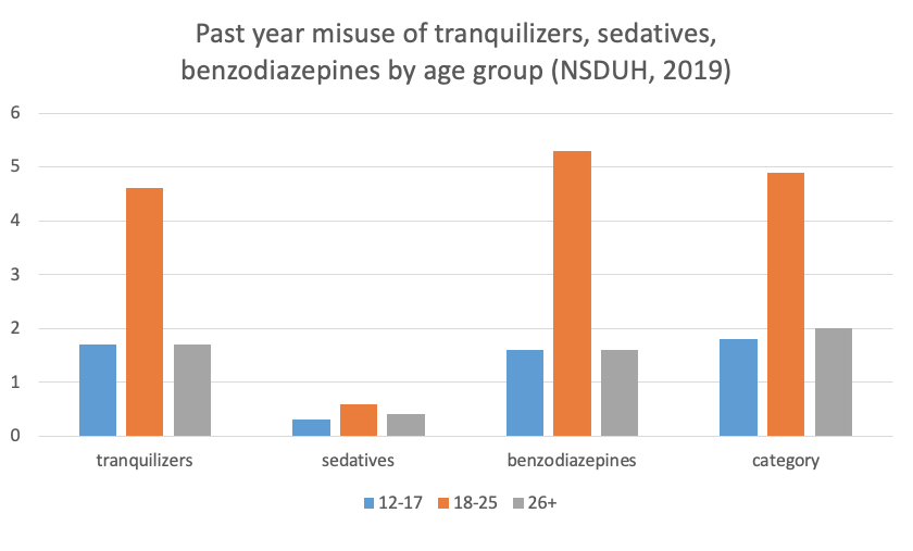 Past year misuse of tranquilizers, sedatives, benzodiazepines by age group