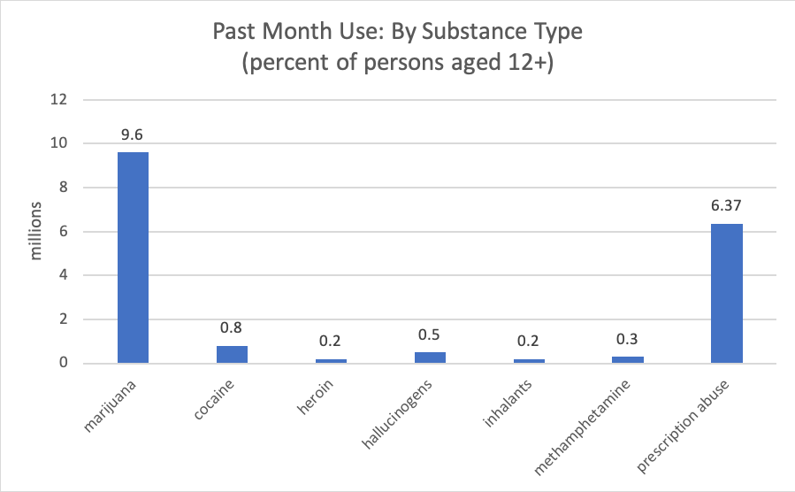 past month use: by substance type