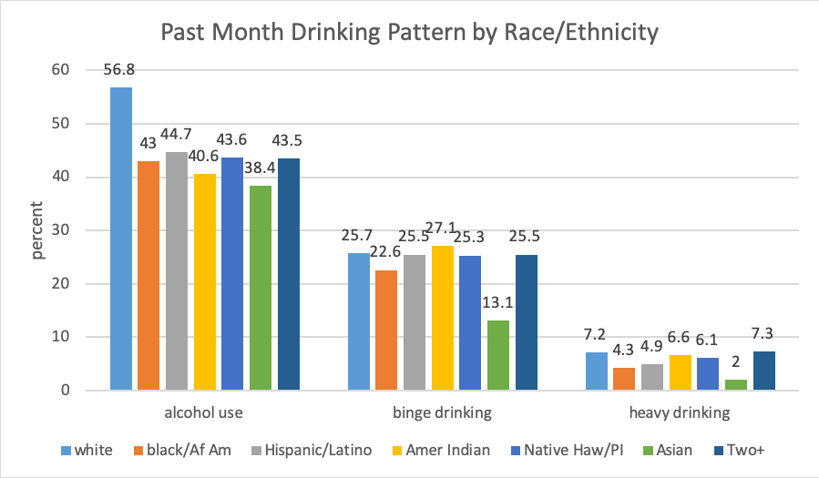 past month drinking pattern by race/ethnicity