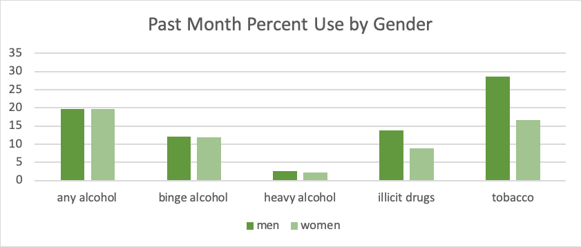 past month percent by gender