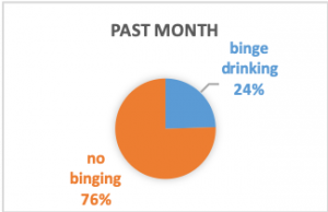 In the past month, 76% declared no binge drinking, while 24% declared binge drinking