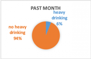 In the past month, 94% declared no heavy drinking,whkle 6% declared heavy drinking