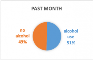 in the past month, 49% declared no alcohol use, 51% declared alcohol use.