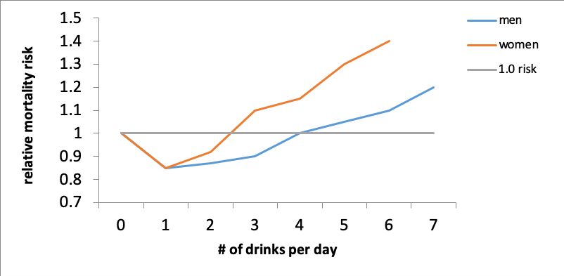 chart showing the relative mortality risk compared to the # of drinks consumed/day.