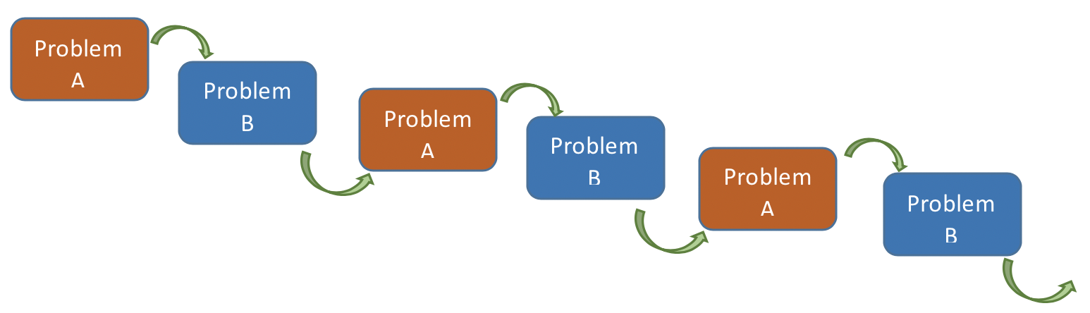 Problem cycle