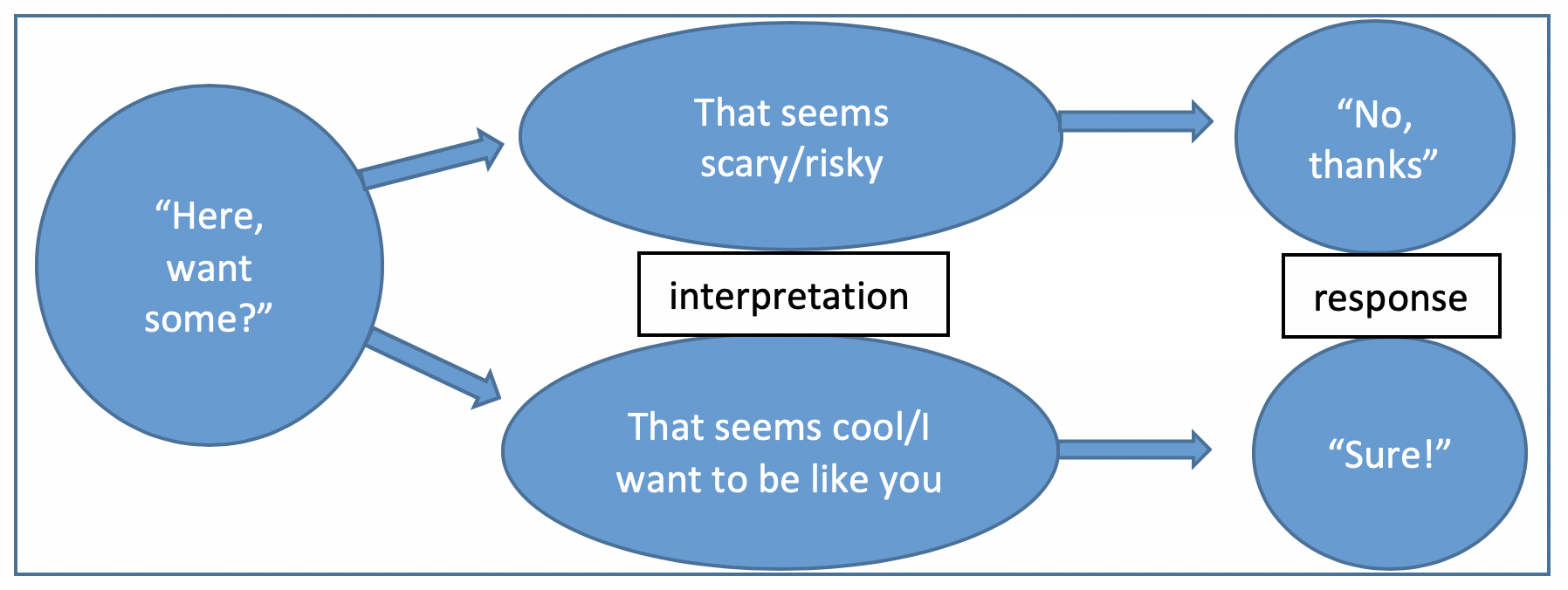 Solved Cognitive theories provide more comprehensive