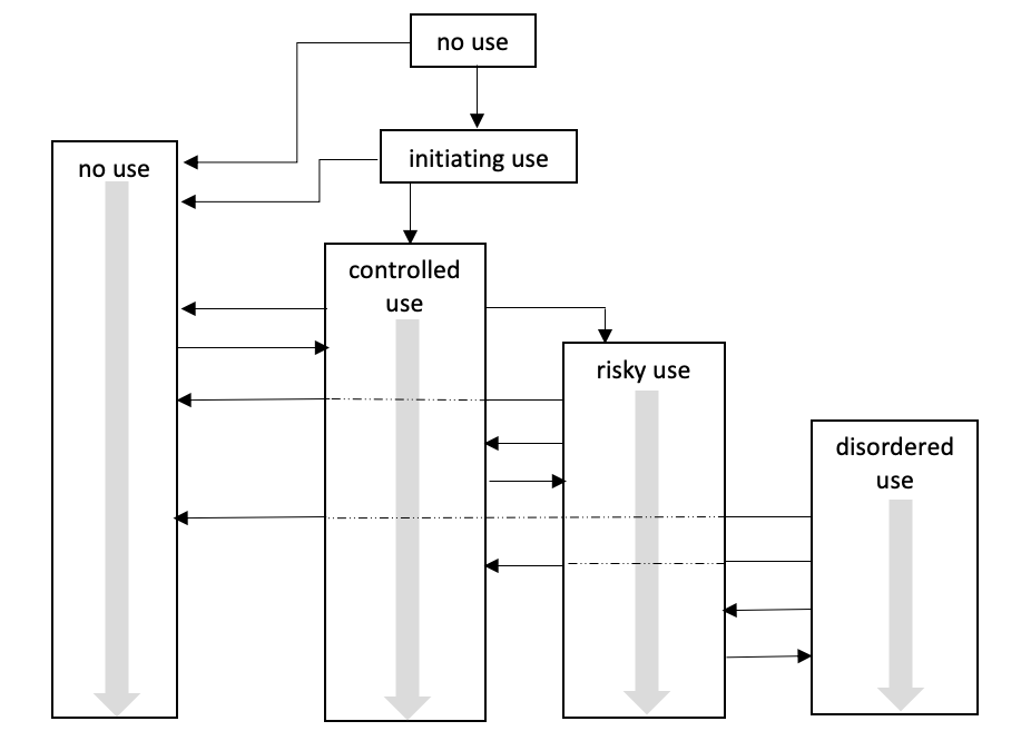 Use flowchart