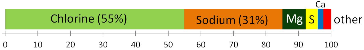 Figure 18.12 The proportions (by weight) of the major dissolved elements in ocean water [SE]