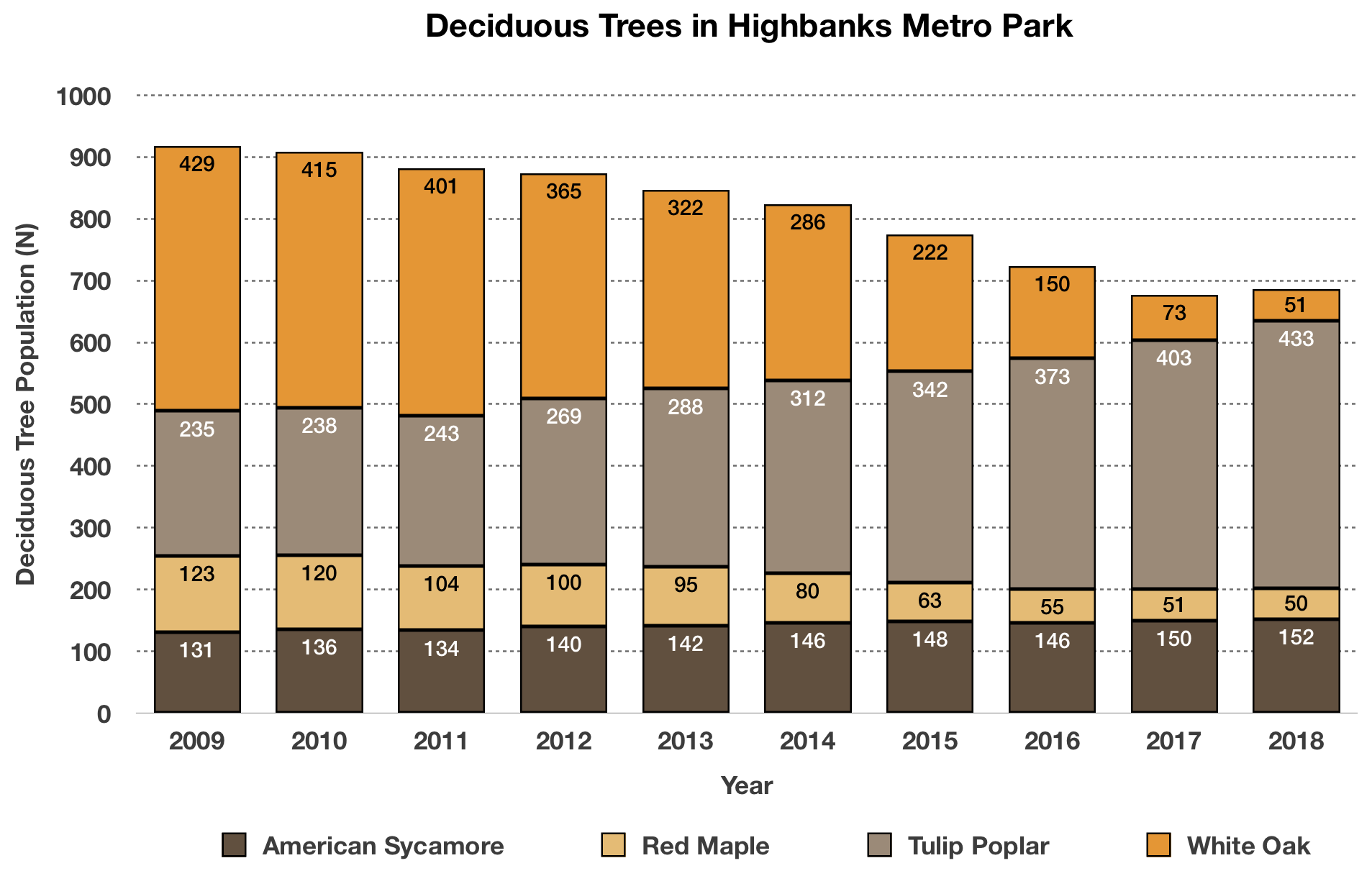 bar graph showing deciduous trees in Highbanks Metro Park