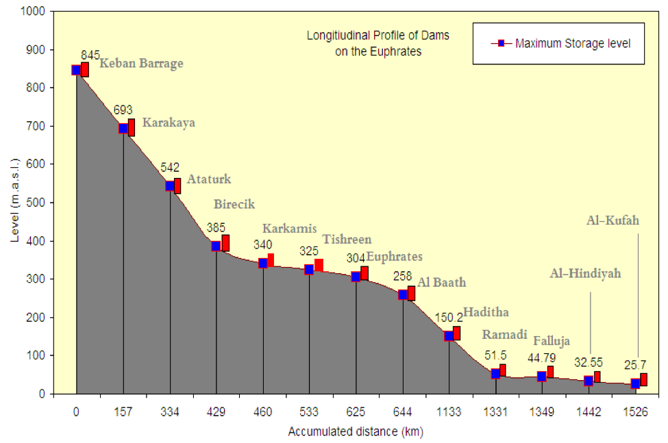 Chart of Topographic profile of the Euphrates river with the locations of the various dams and their storage capacities.