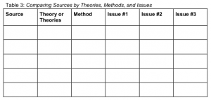 A table for students to compare sources by theories, methods and issues.