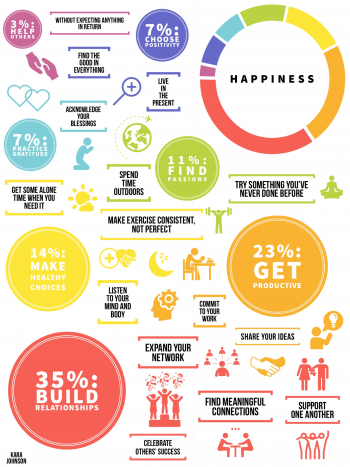 Guide to Happiness – Information Design