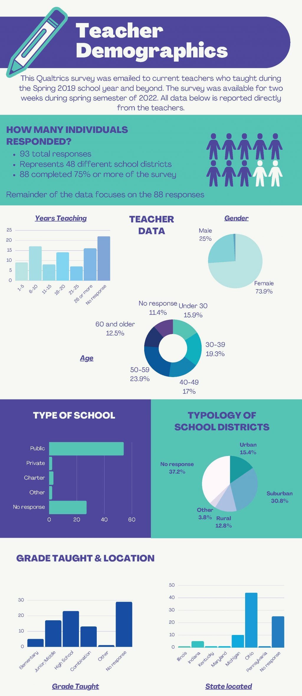 infographic of Team LMS survey demogrpaphics