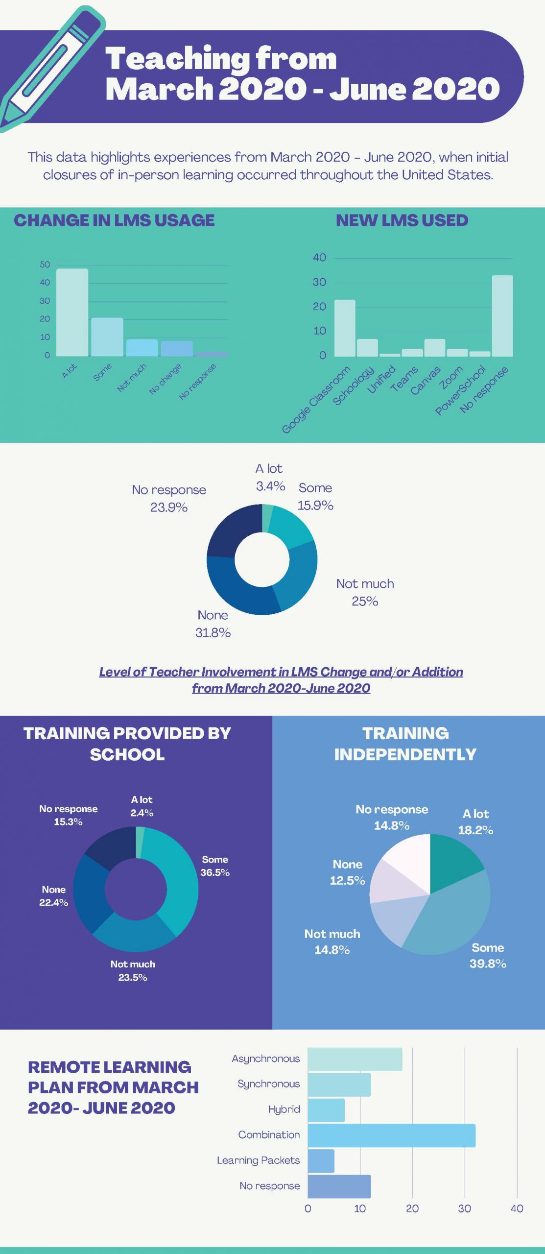 infographic of TeamLMS survey Covid Phase 1