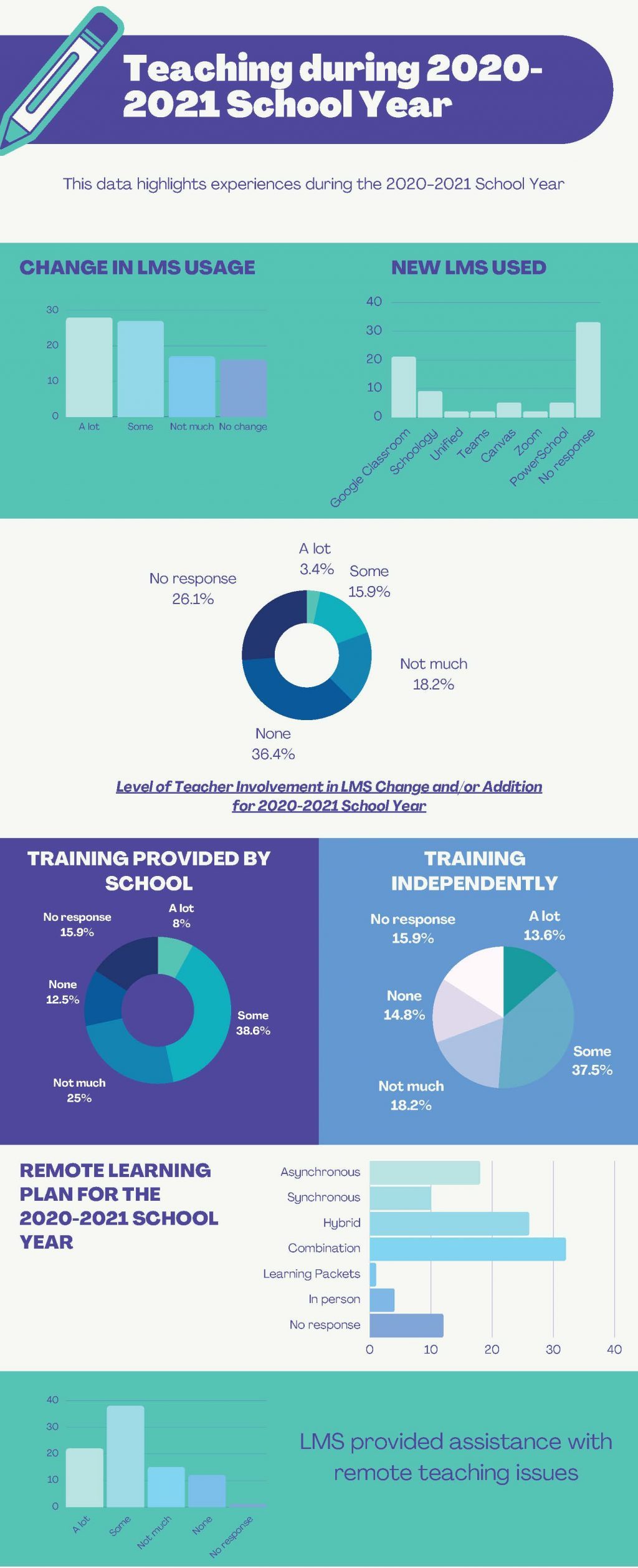 infographic of TeamLMS Survey Phase 2