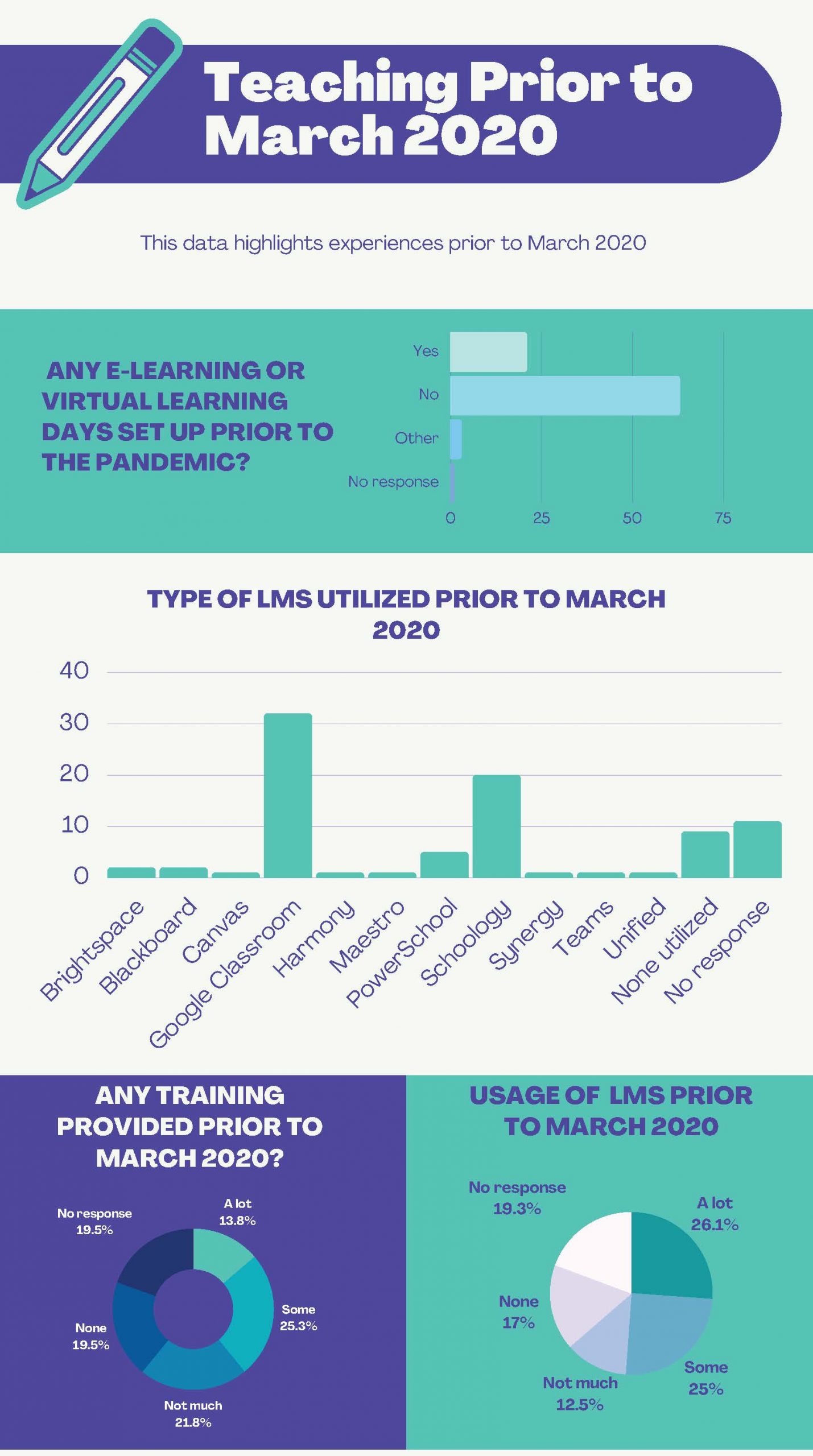 infographic of teamlms survey pre-covid