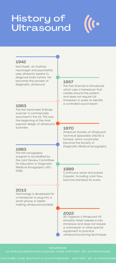 Timeline of various important dates in the history of ultrasound
