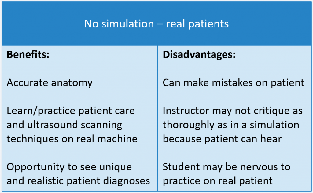 Table comparing benefits and disadvantages of no simulation, using real patients