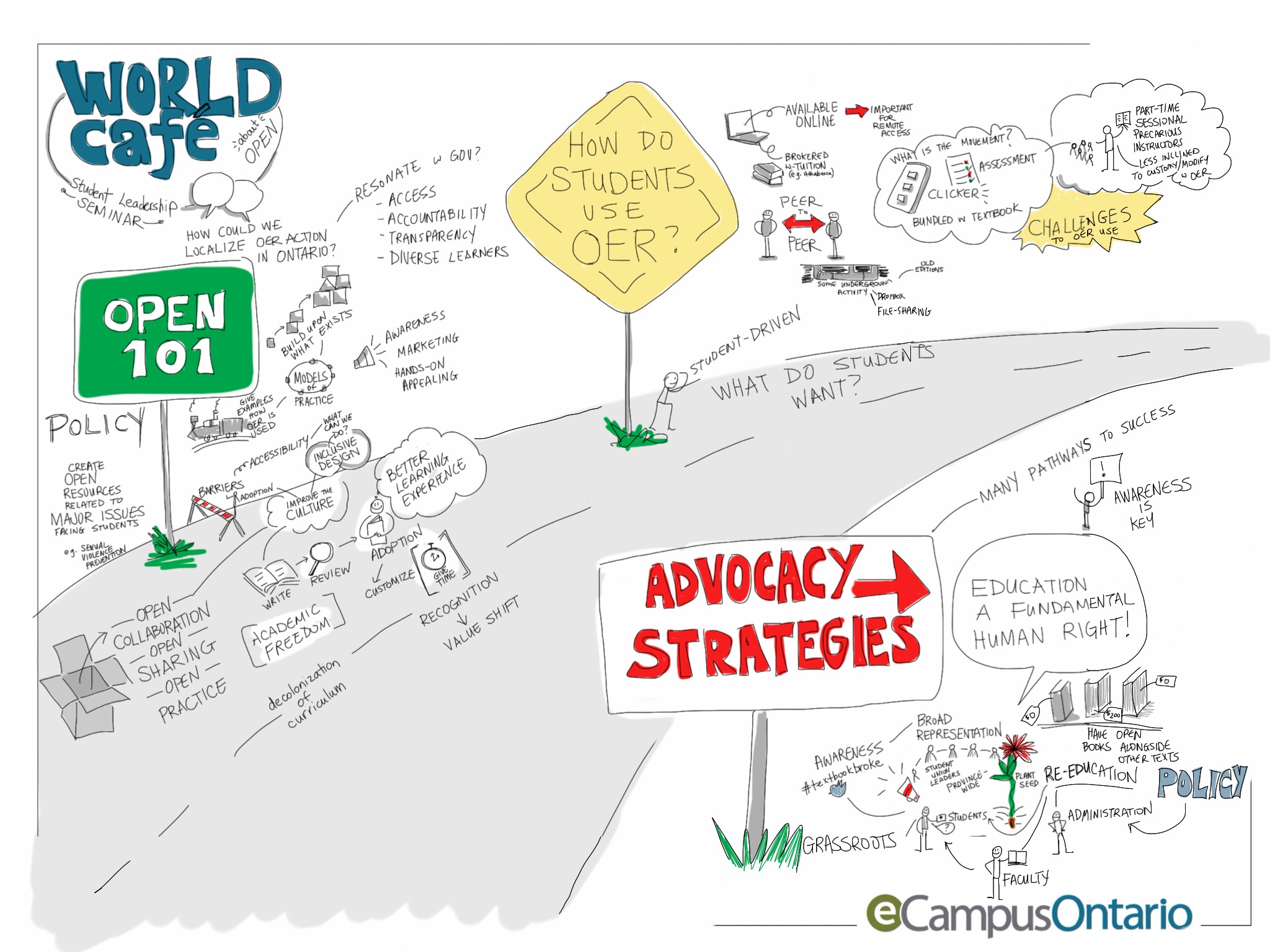An image of a comic style brainstorming session about student advocacy for OER in Canada.
