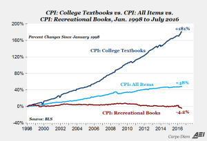 Chart of textbook costs from Jan 1998 to July 2016