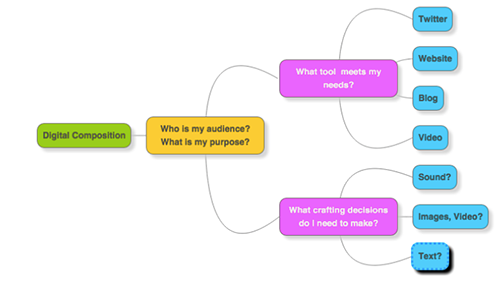 FLow chart showing decision-making process