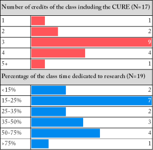 Most CUREs developed at the Ohio Satte University included in our survey were three credit courses with 15 to 25% of the class time dedicated to research.