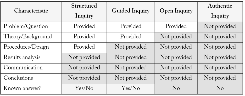There are four modes of inquiry: structured inquiry, guided inquiry, open inquiry, and authentic inquiry. CUREs are most appropriate in inquiry modes where the answer is not known.