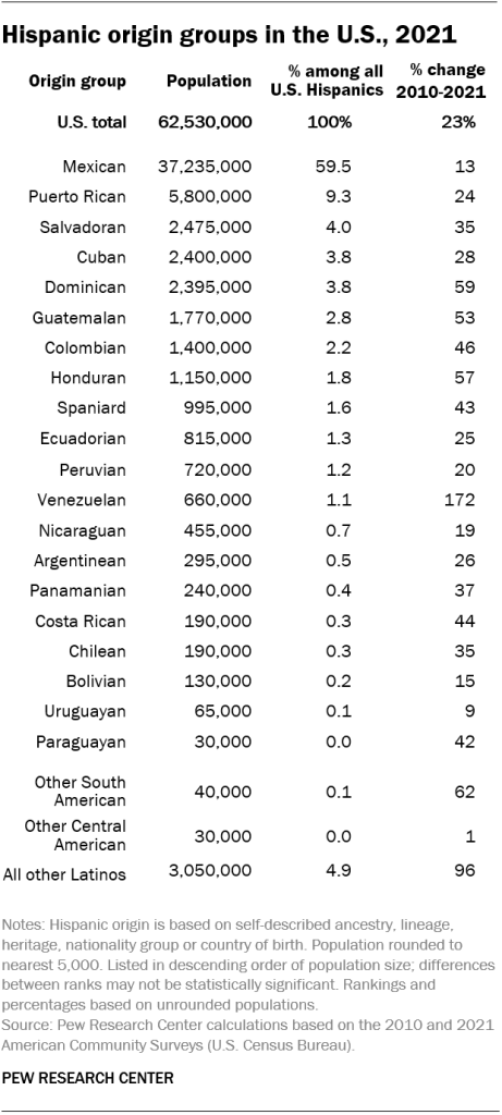 Hispanic origin groups in the U.S., 2021