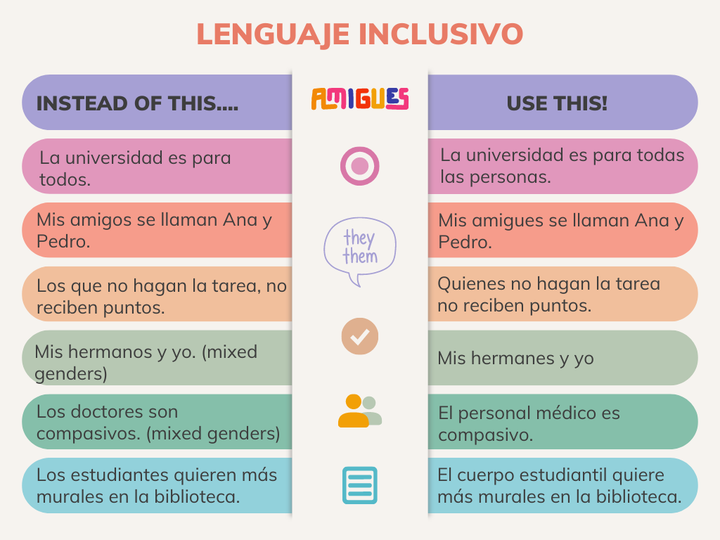 Comparison of inclusive language in Spanish