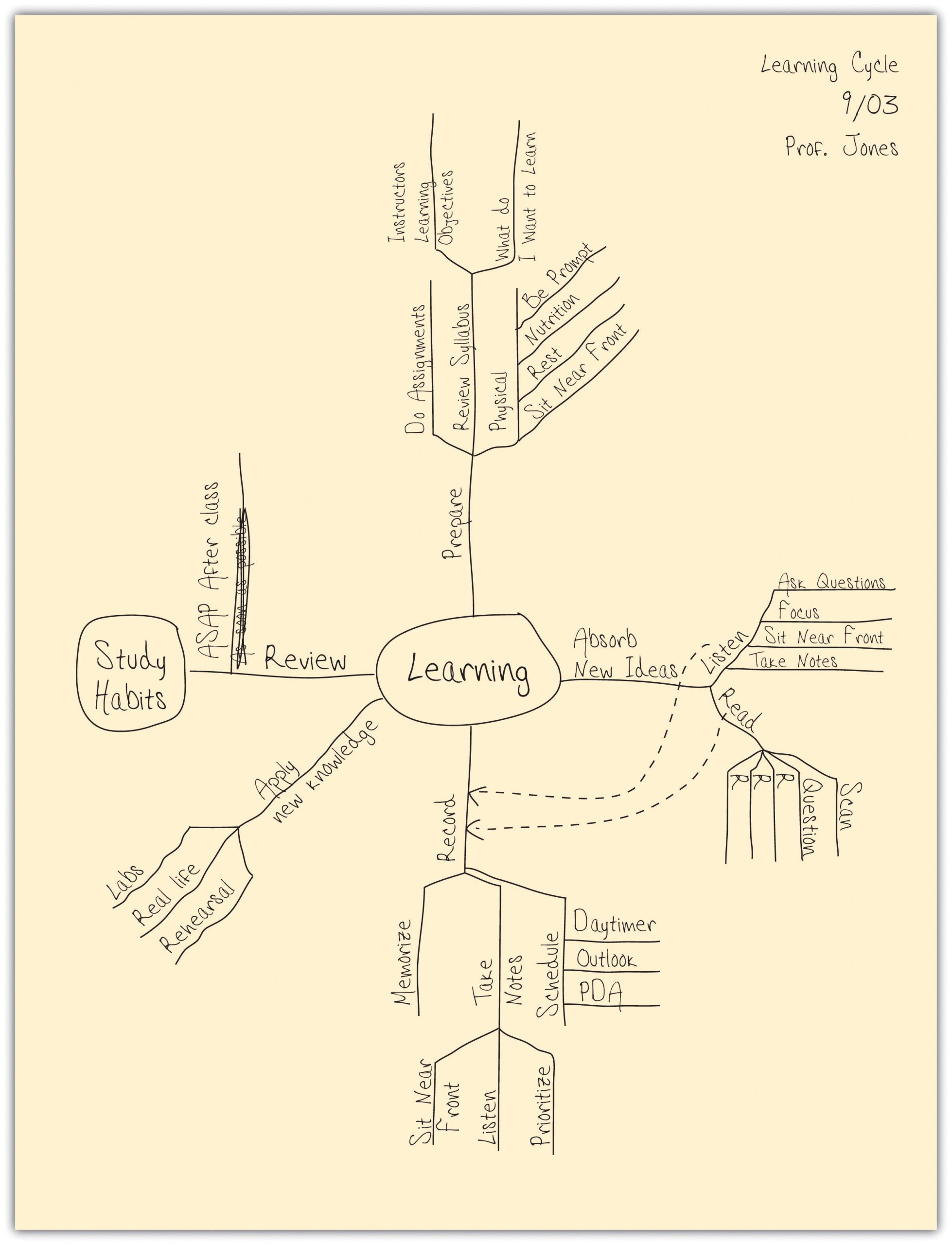 The Concept Map Method of Note Taking