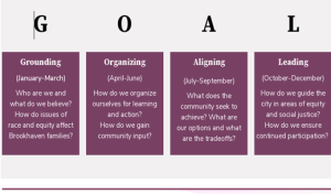 A chart which describes the initiative's GOAL