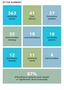 A list of statistics regarding community engagement.